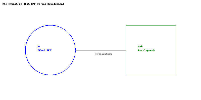 "Navigating the Future: The Impact of Chat GPT in Web Development"
